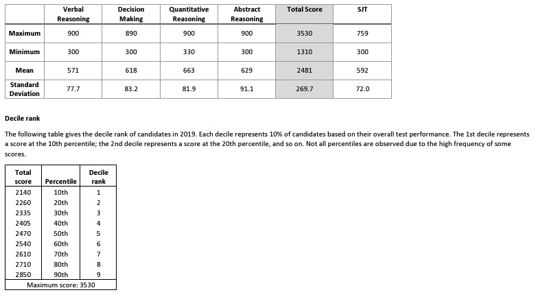 ucat scores percentiles 2019