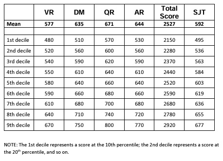 ucat scores percentiles 2020