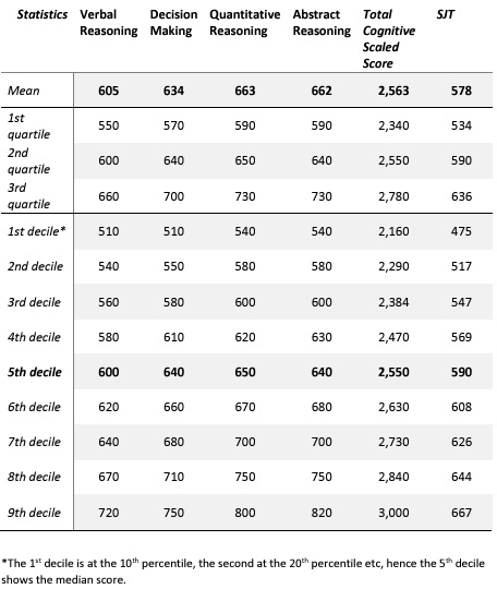 ucat scores percentiles 2023