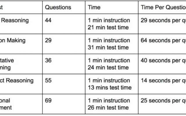 UCAT Preparation During Summer Holidays